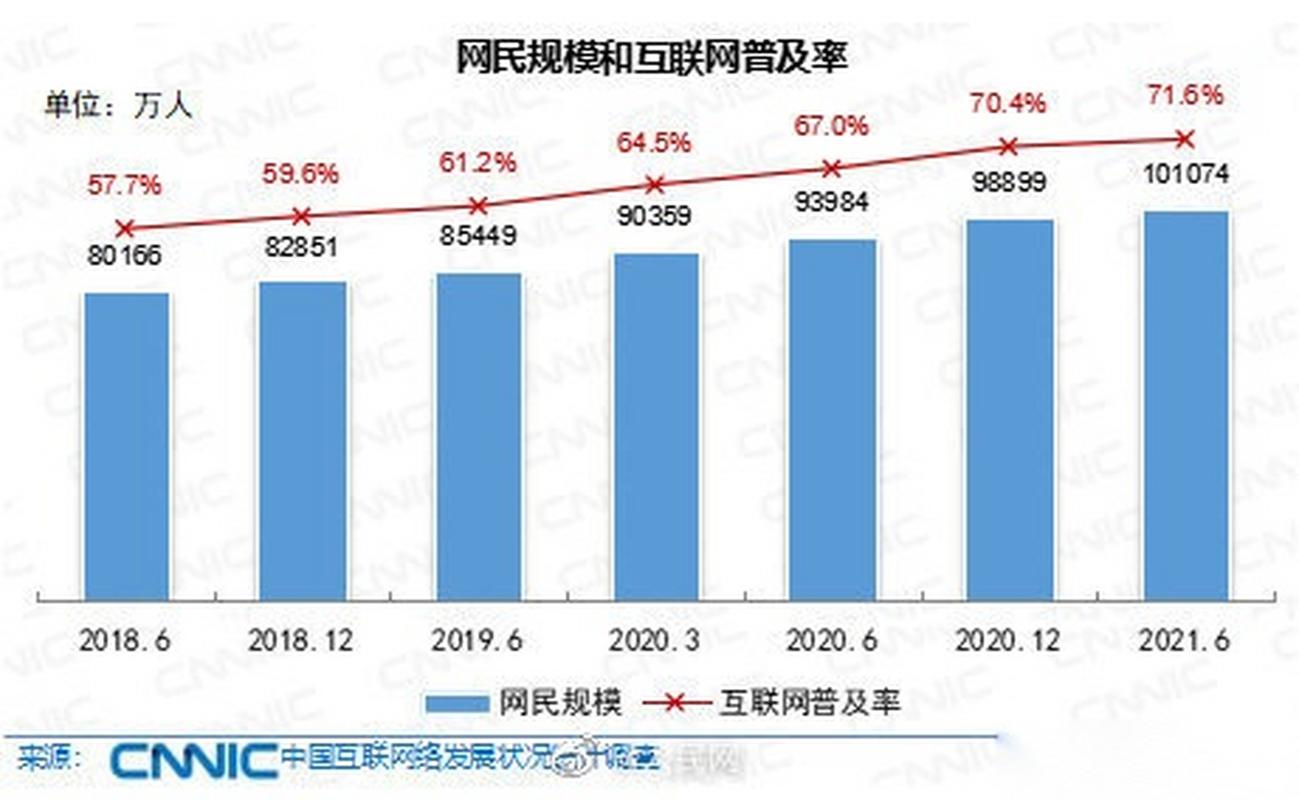 互聯互通新里程碑 第48次《中國互聯網絡發(fā)展狀況統(tǒng)計報告》發(fā)布
